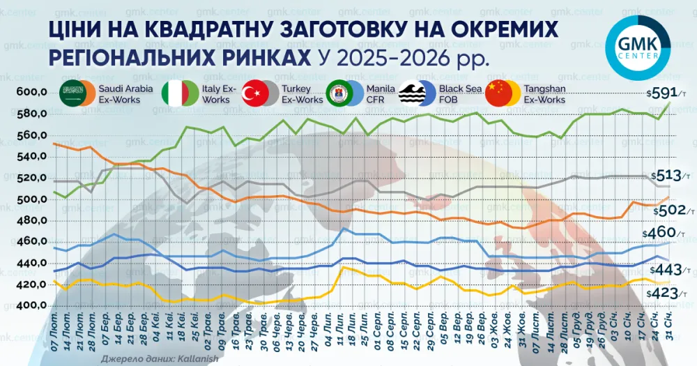 На регіональних ринках заготовки в січні ціни зросли на $5–10 за т1