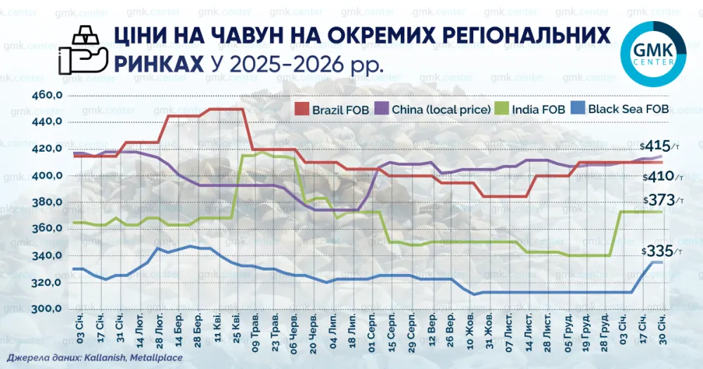 Ціни на чавун у січні на окремих ринках зросли на $20–30 за т1