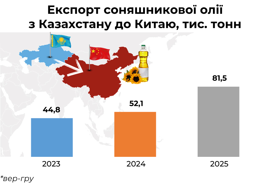 Казахстан – перспективний постачальник соняшникової олії та шроту до Китаю: обговоримо на Chinese Grains&Oils Congress 20261
