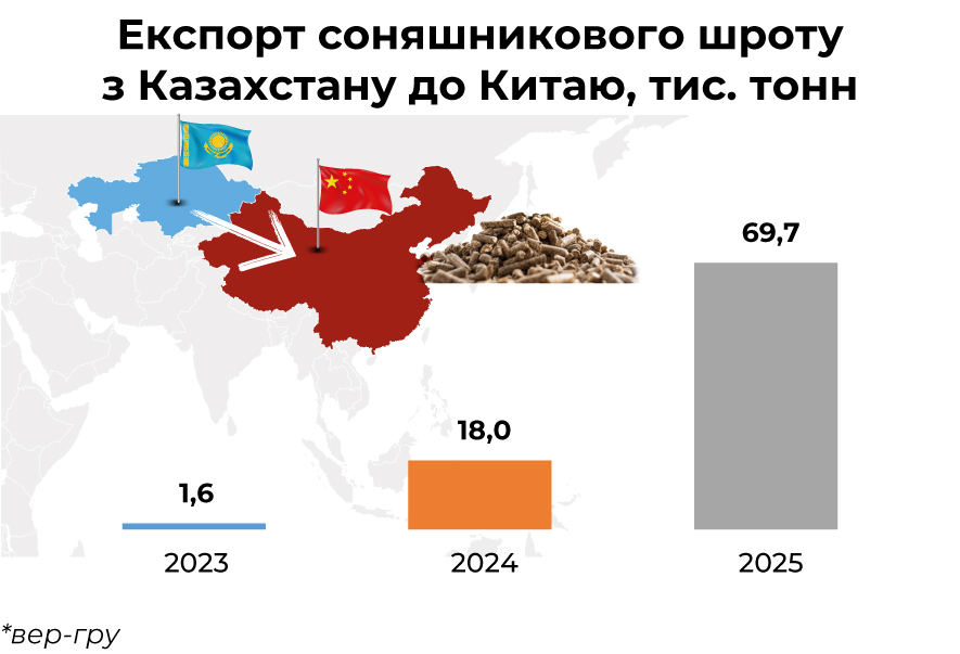 Казахстан – перспективний постачальник соняшникової олії та шроту до Китаю: обговоримо на Chinese Grains&Oils Congress 20262