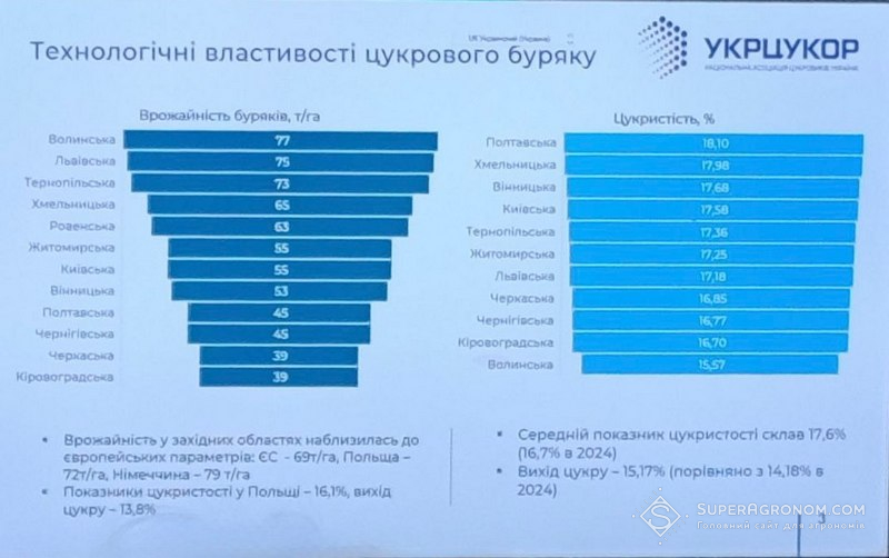 Якість урожаю цукрових буряків