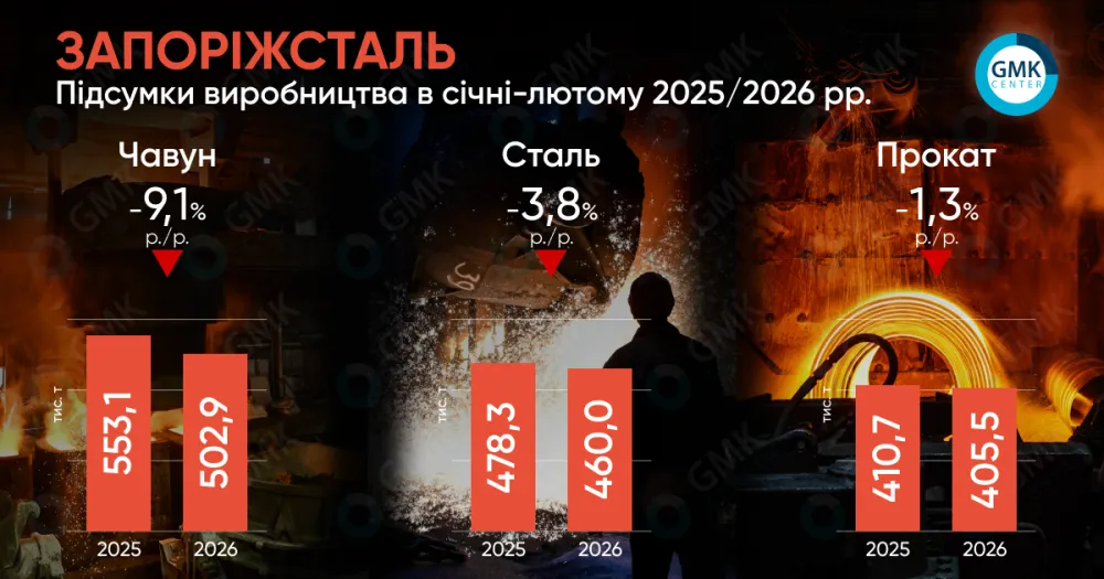 «Запоріжсталь» в лютому скоротила виробництво сталі на 4,1% м./м.1