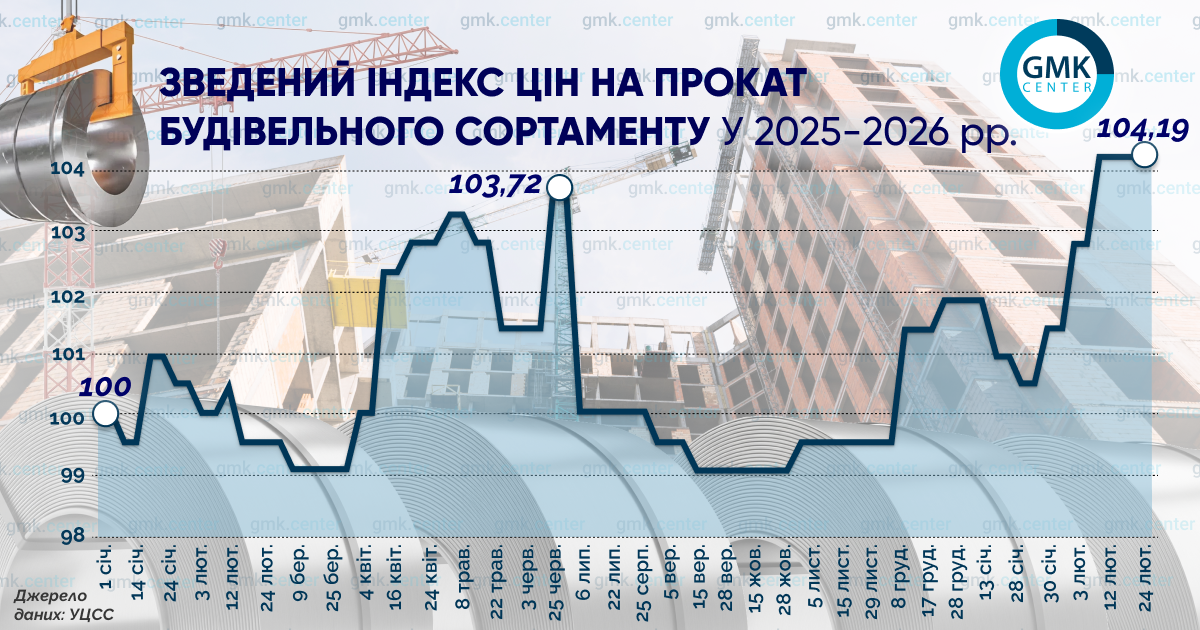 З початку року внутрішні ціни на будівельну металопродукцію зросли на 2,5–2,7%1