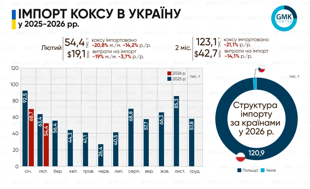Україна в січні-лютому скоротила імпорт металургійного коксу на 21,1% р./р.1