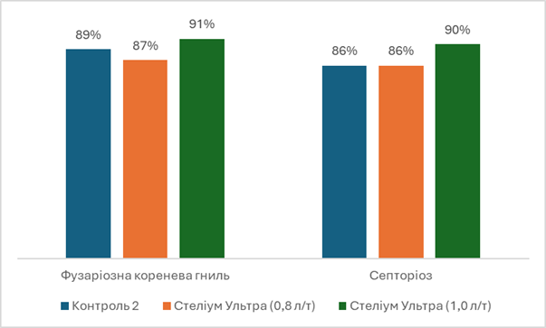 Комплексний контроль хвороб і шкідників зернових упродовж вегетації4