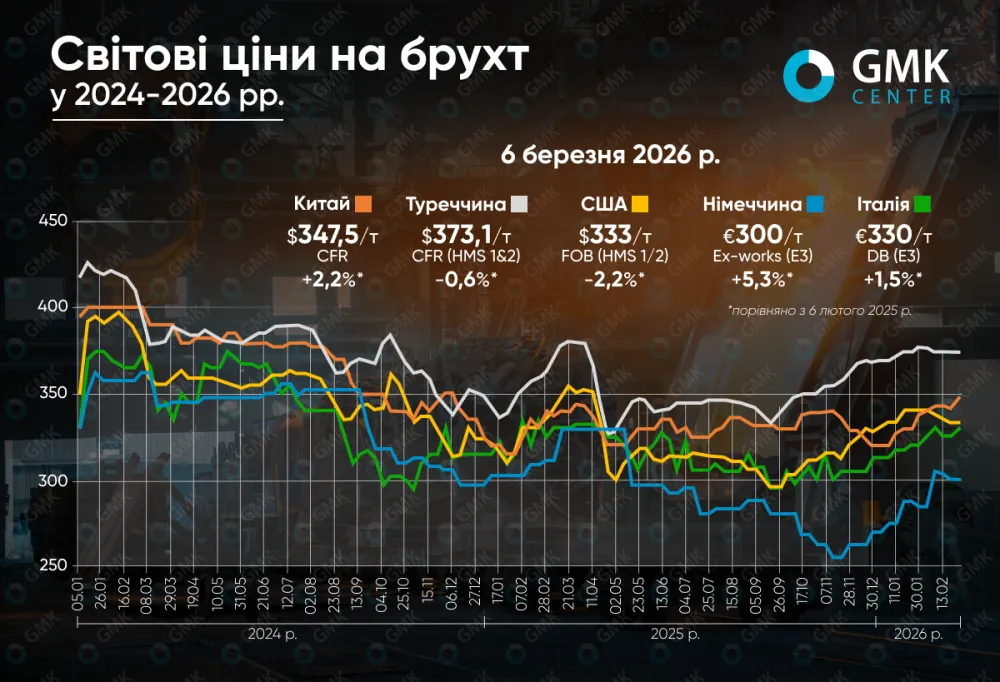 Світові ціни на металобрухт в лютому показали різноспрямовану динаміку1