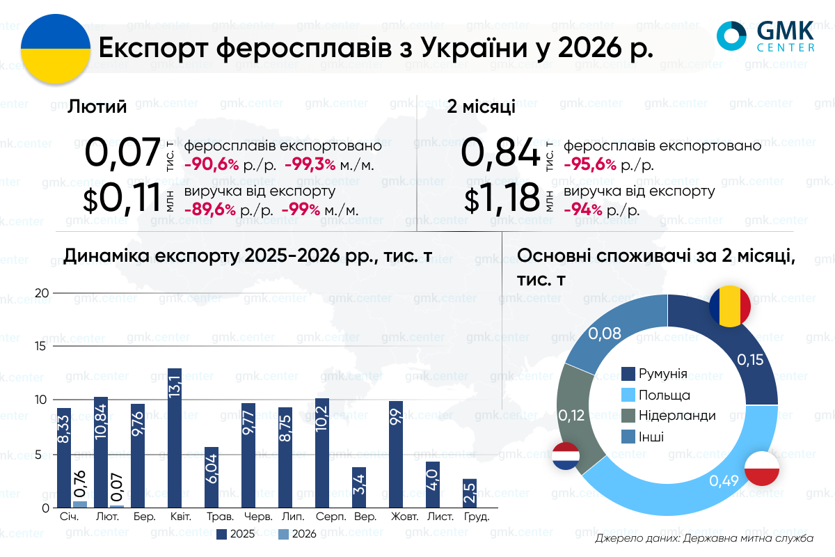 Експорт феросплавів з України в січні-лютому майже зупинився1