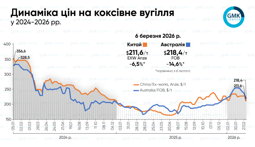 Світові ціни на коксівне вугілля знижувалися на початку березня1