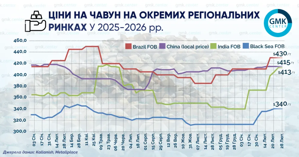 Ціни на чавун у лютому на окремих ринках зросли на $20–40 за тонну1