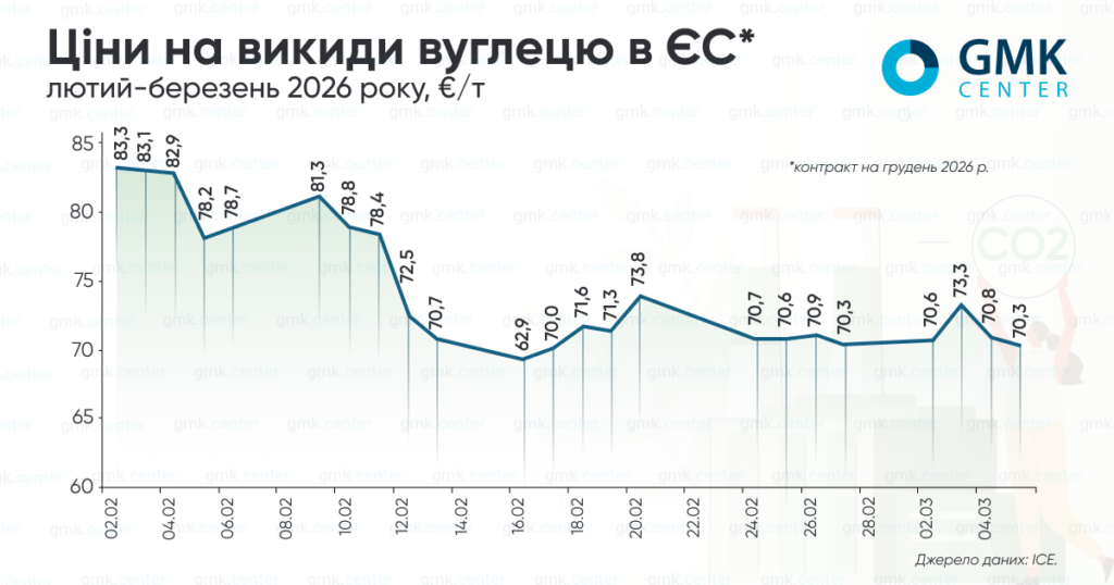 Європейські ціни на вуглець не відреагували на зростання енергоринків1