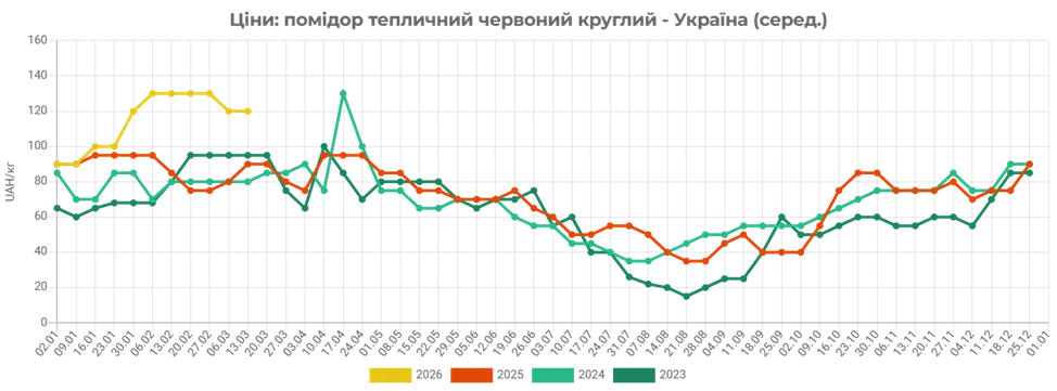 В Україні різко подорожчали помідори1