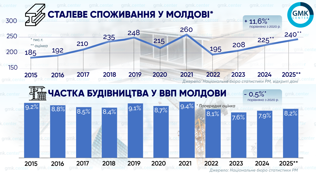 Споживання сталі у Молдові: кризу подолано1