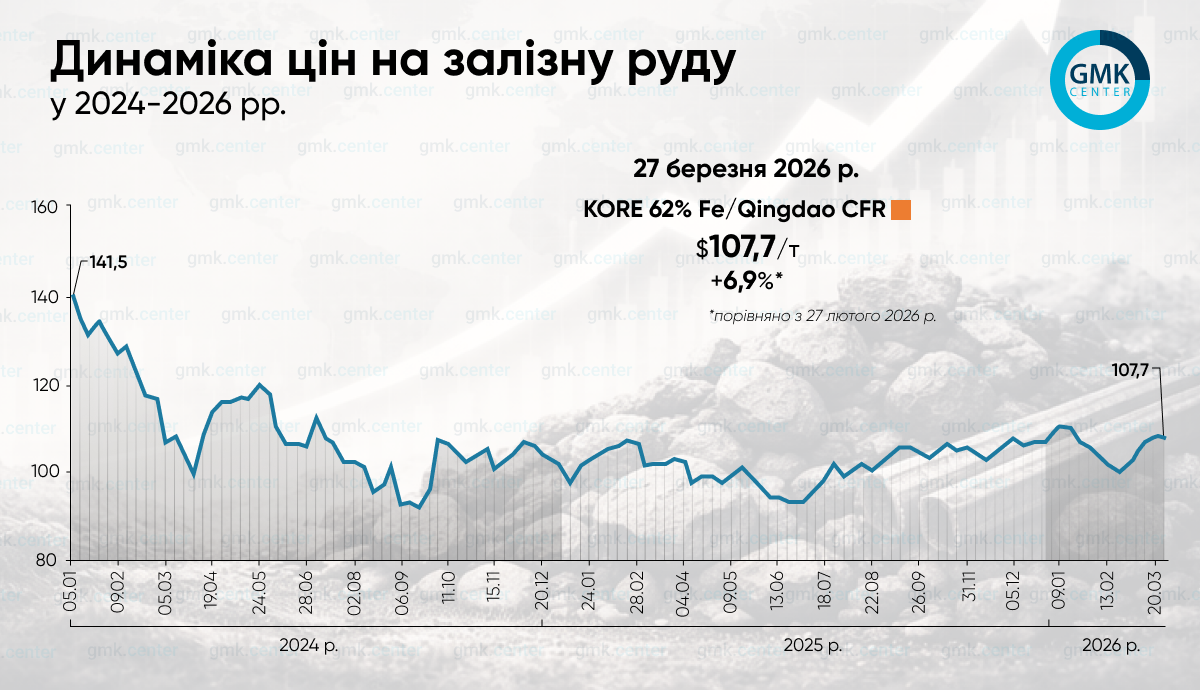 Ціни на залізну руду в березні зросли майже на 7% на тлі ризиків поставок1