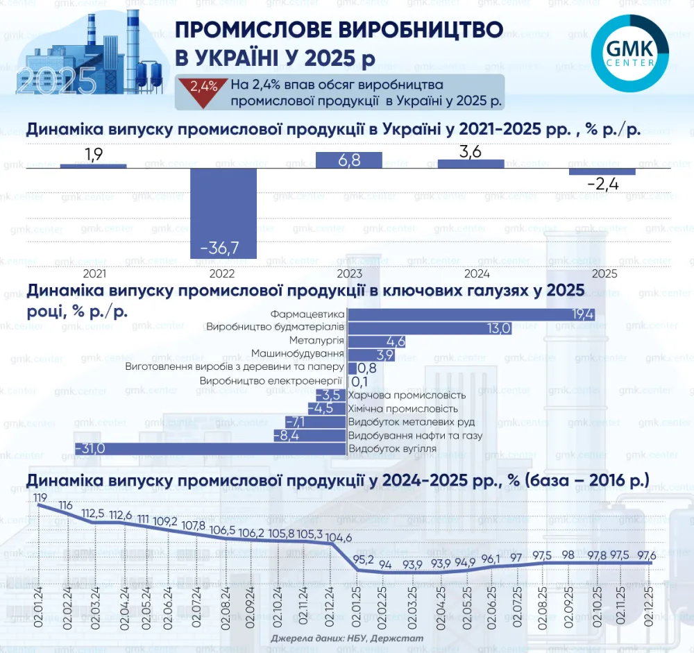 У 2025 році промвиробництво скоротилося через падіння добувної промисловості1