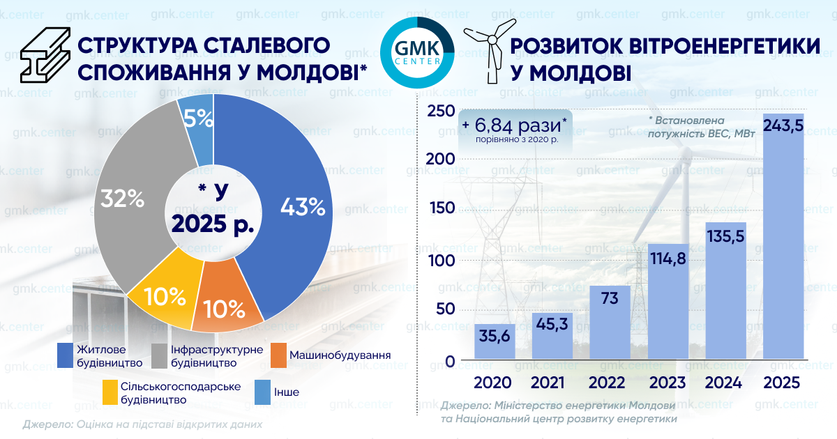 Споживання сталі у Молдові: кризу подолано2