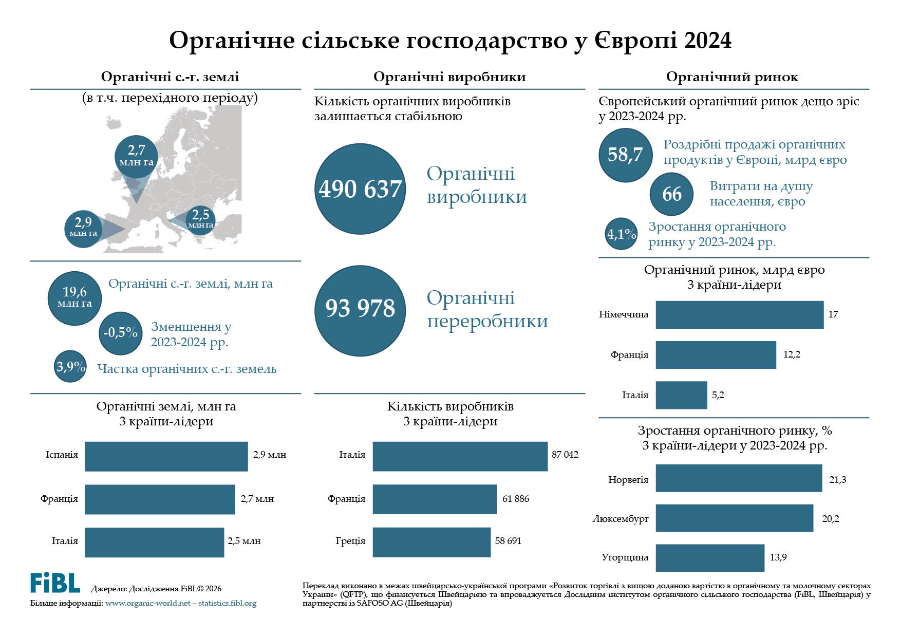 Ви зараз переглядаєте Площа органічного землеробства та кількість виробників у ЄС зросли у 2024 році на понад 2% — 2024 рік