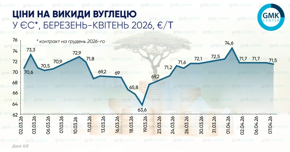 Європейські ціни на вуглець у квітні залишаються вище €70/т1