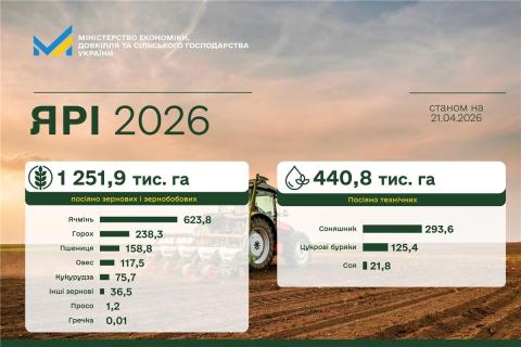 Ви зараз переглядаєте Посівна-2026: аграрії засіяли 1,25 млн га ярих зернових і зернобобових, лідирують південні та центральні області