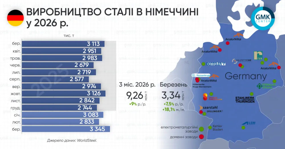 Німеччина в березні збільшила виробництво сталі на 7,5% р./р.1