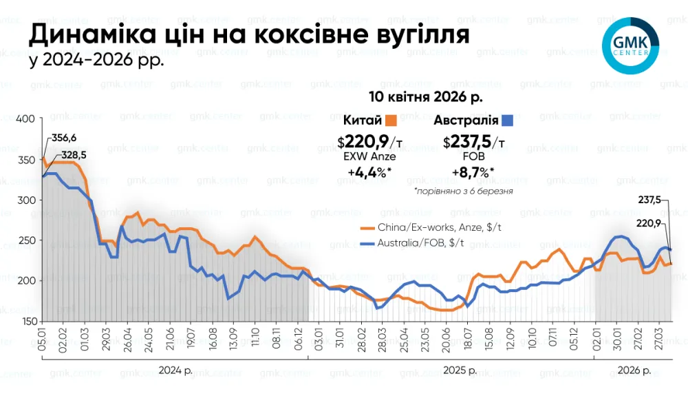Світові ціни на коксівне вугілля незначно коливались у першій половині квітня1