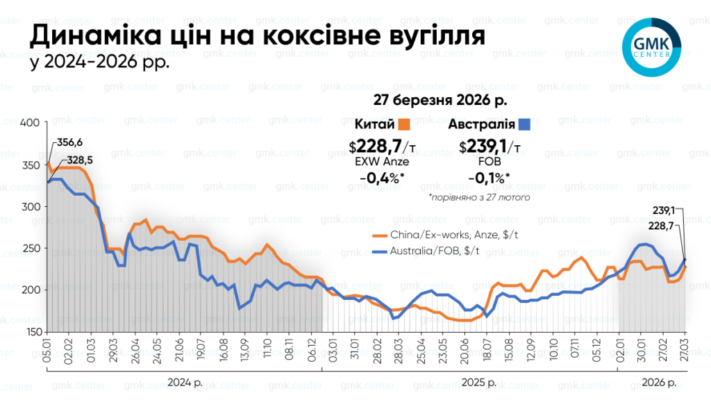 Світові ціни на коксівне вугілля зростали у другій половині березня1