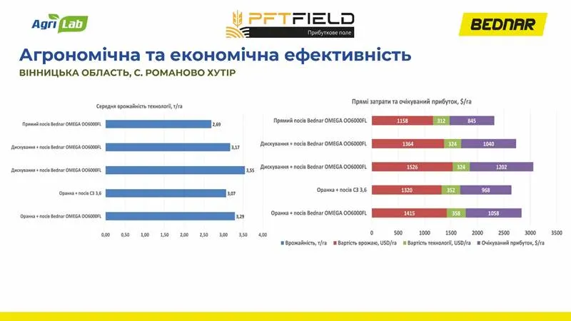 Як фон підготовки ґрунту вплинув на врожайність сої: дослід із соєю на демополігоні2
