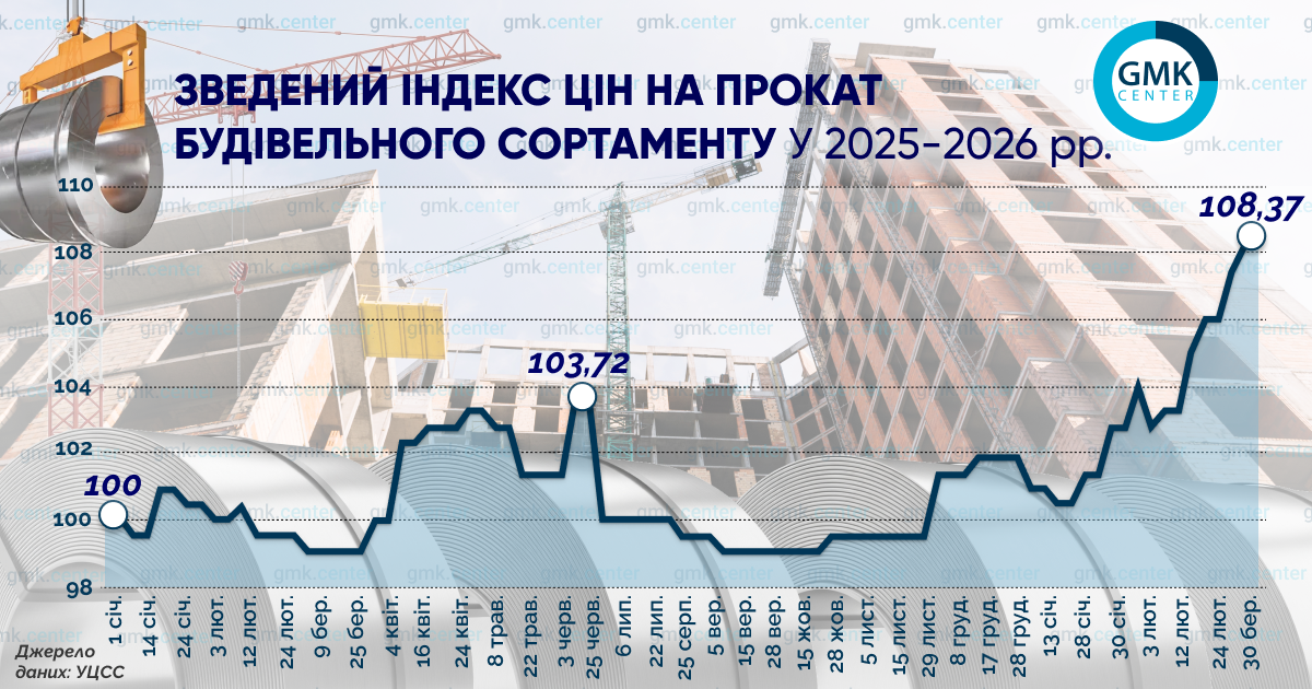 Від початку року внутрішні ціни на металопродукцію для будівництва зросли на 3,3–8%1