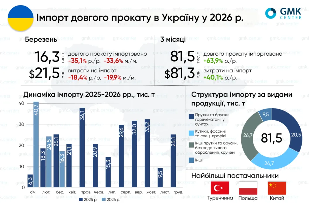 Україна в І кварталі збільшила імпорт довгого прокату на 63,9% р./р.1