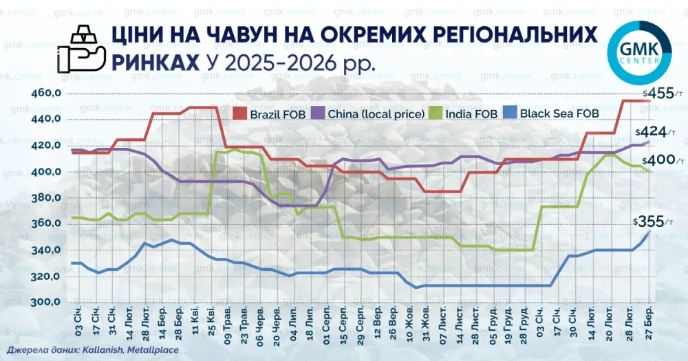Ціни на бразильський чавун у березні зросли на $25 за т1
