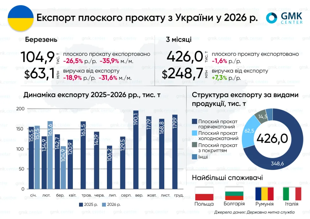 Експорт плоского прокату з України в І кварталі скоротився до 426 тис т1