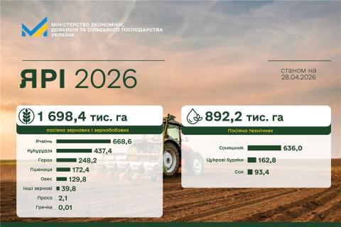 Ви зараз переглядаєте В Україні засіяли 1,7 млн га ярих зернових і зернобобових: триває весняна посівна