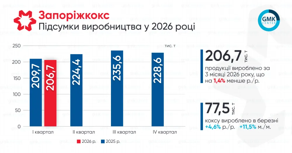 «Запоріжкокс» в березні збільшив виробництво продукції на 11,5% м./м.1