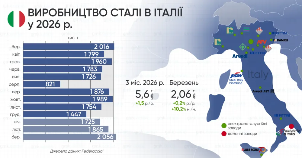 Італія в березні збільшила виробництво сталі на 10,2% м./м.1