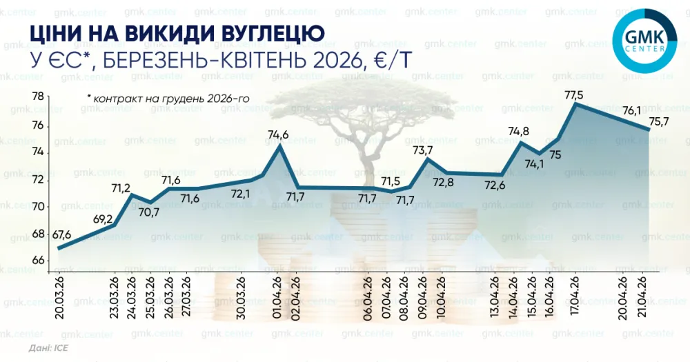 Європейські ціни на вуглець з другої половини квітня досягли рівнів €74-76/т1