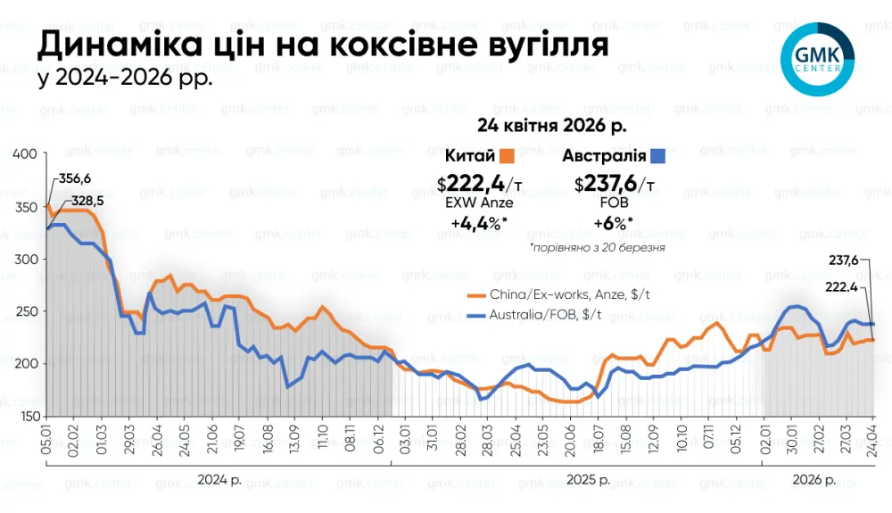 Світові ціни на коксівне вугілля наприкінці квітня залишаються стабільними1