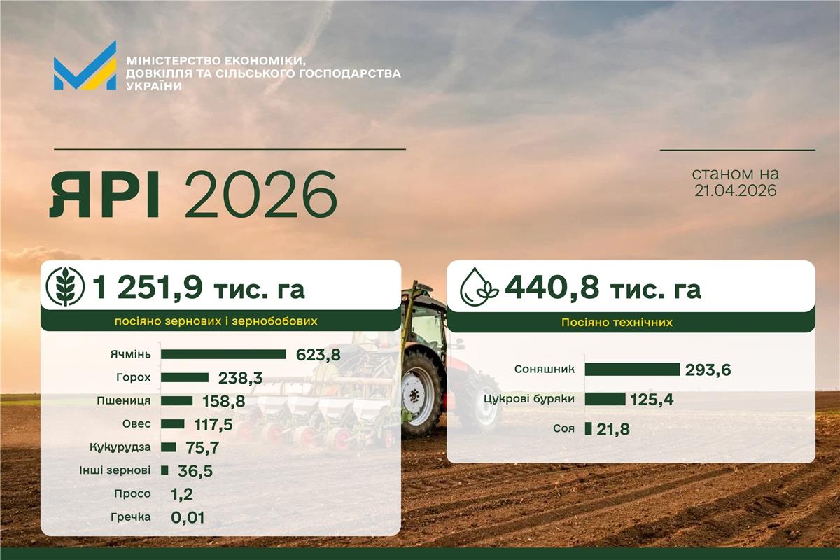 Ви зараз переглядаєте Посівна-2026: аграрії засіяли понад 1,2 млн гектарів ярих зернових