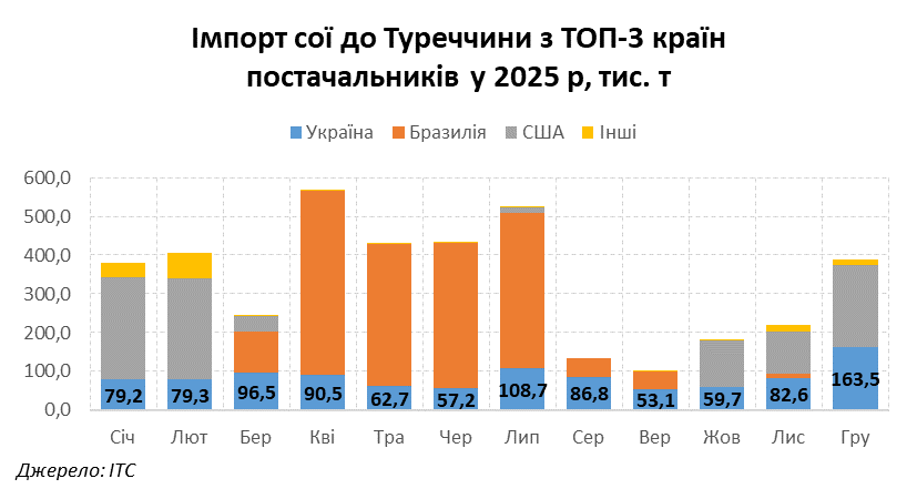 Про перспективи олійного ринку Туреччини поговоримо в межах 