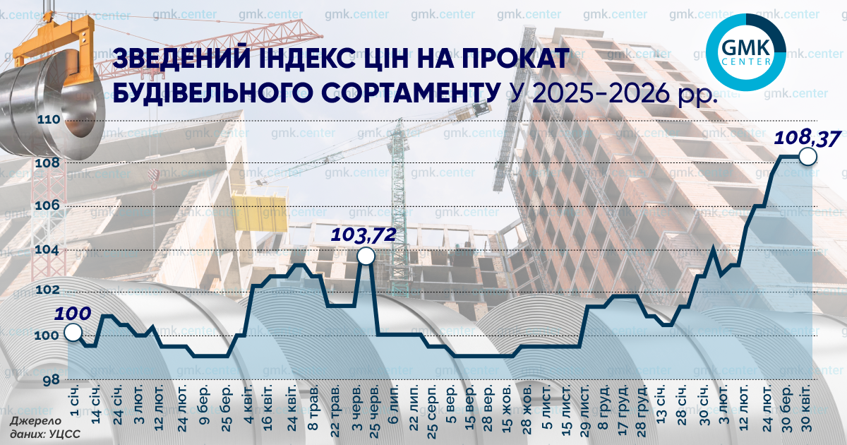 Від початку року внутрішні ціни на зварні труби зросли на 8%1