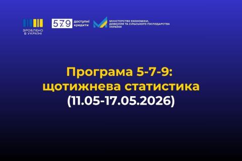 Ви зараз переглядаєте «Зроблено в Україні»: за тиждень бізнес залучив 2,9 млрд грн доступних кредитів за програмою «5-7-9%»