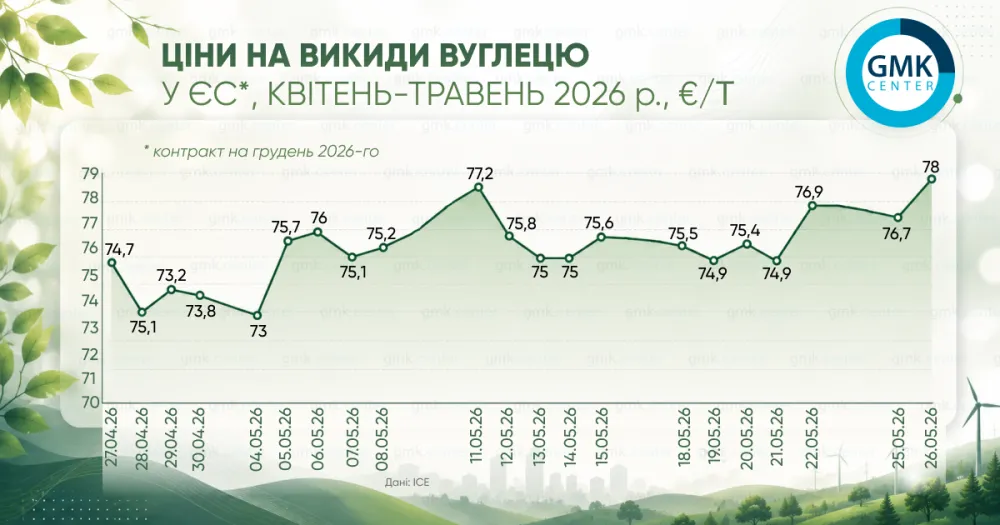 Європейські ціни на вуглець наприкінці травня зросли до 79 євро за т1