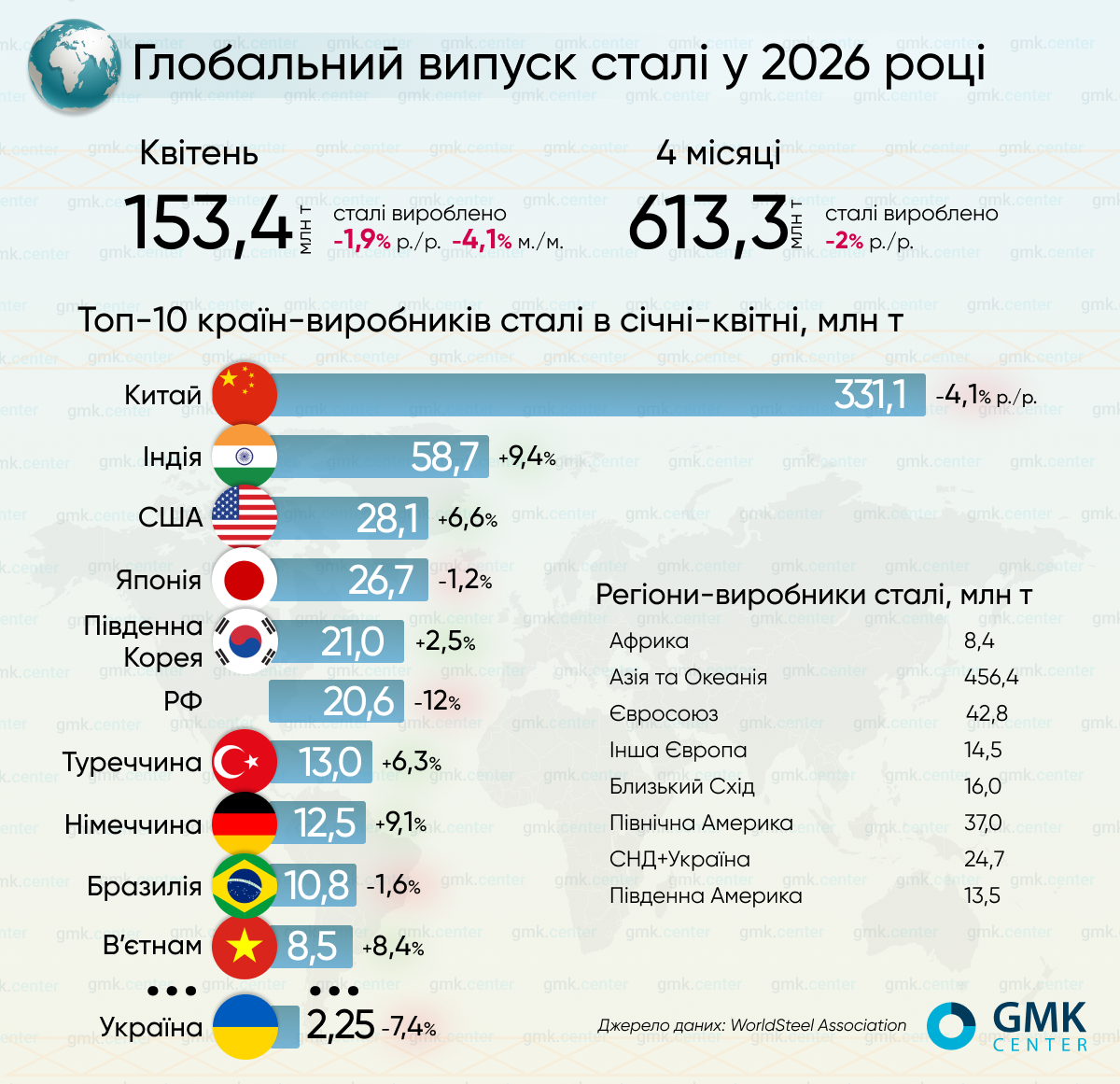 Світове виробництво сталі у квітні скоротилося на 4,1% м./м.1