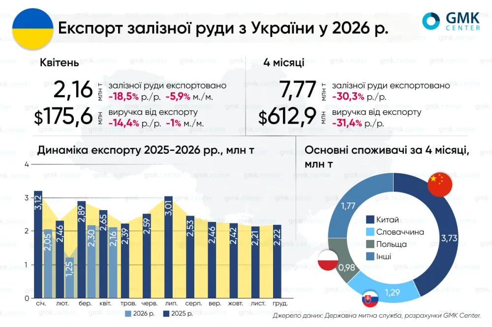Україна в січні-квітні скоротила експорт залізної руди на 30,3% р./р.1