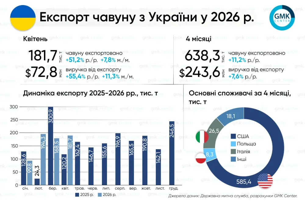 Україна в січні-квітні збільшила експорт чавуну на 11,2% р./р.1