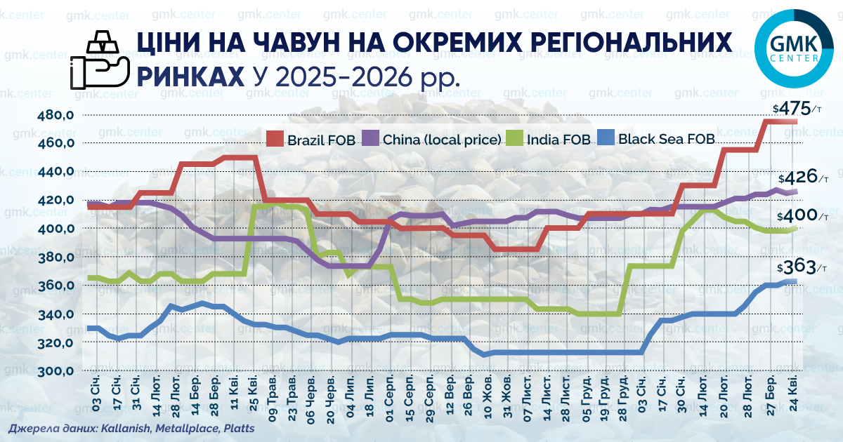 Середні ціни на чавун у Чорному морі в квітні зросли на $8 за тонну1