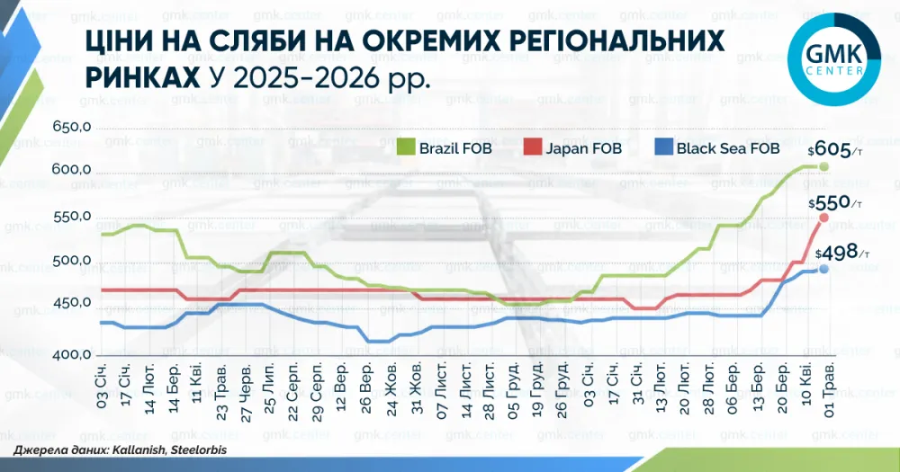 Ціни на регіональних ринках слябів у квітні зросли на $15–20 за т1