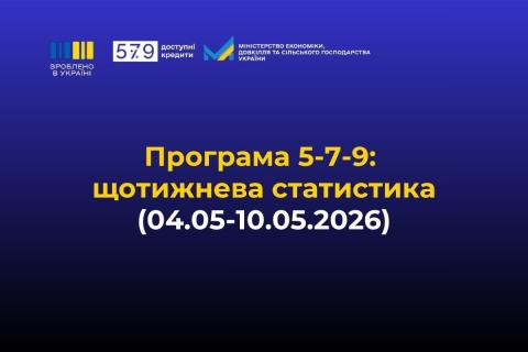 Ви зараз переглядаєте «Зроблено в Україні»: за тиждень бізнес залучив 4,4 млрд грн доступних кредитів за програмою «5-7-9%»