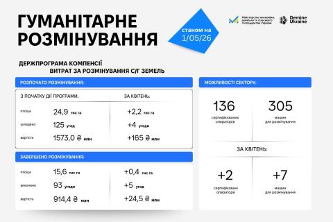 Ви зараз переглядаєте У квітні в межах програми компенсації розмінували 388 га агроземель і виплатили операторам 24,5 млн грн