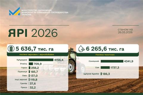 Ви зараз переглядаєте Аграрії засіяли 5,6 млн га ярих зернових та зернобобових культур — дані на 25 травня