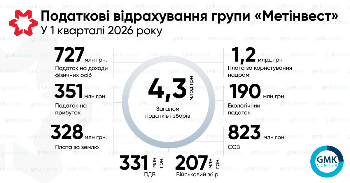 «Метінвест» сплатив у I кварталі 4,3 млрд грн податків1