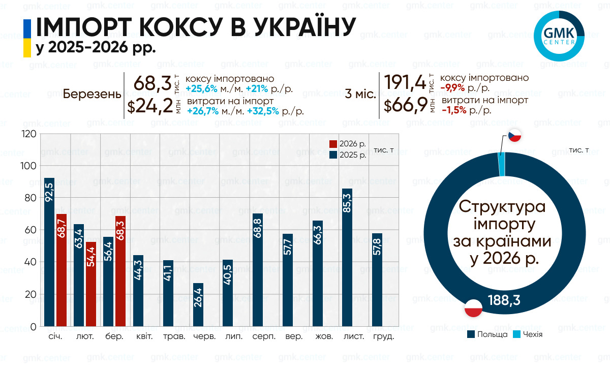 Україна у І кварталі скоротила імпорт металургійного коксу на 9,9% р/р1
